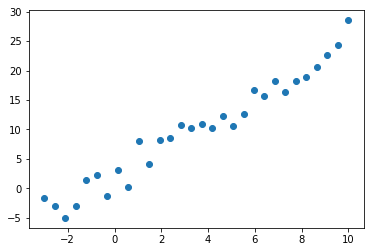 线性回归数据图